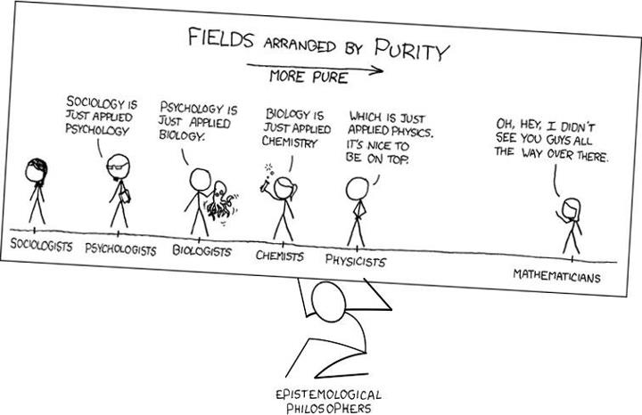 A diagram arranging academic fields by purity